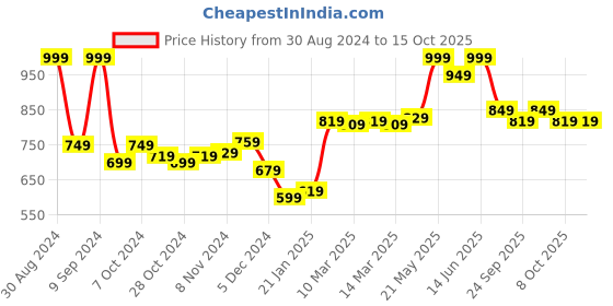 myntra.com Styli Relaxed Fit Fleece Sweatshirt with Kangaroo Pocket styli Price History Graph from 30 Aug 2024 to 15 Oct 2025