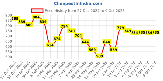 myntra.com Styli Relaxed Fit Geometric Self Design Resort Collar Casual Shirt styli Price History Graph from 27 Dec 2024 to 4 Oct 2025