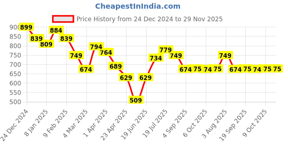 myntra.com Styli Relaxed Fit Geometric Self Design Resort Collar Casual Shirt styli Price History Graph from 24 Dec 2024 to 28 Nov 2025