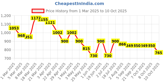 myntra.com Styli Relaxed Fit Joggers styli Price History Graph from 1 Mar 2025 to 10 Oct 2025