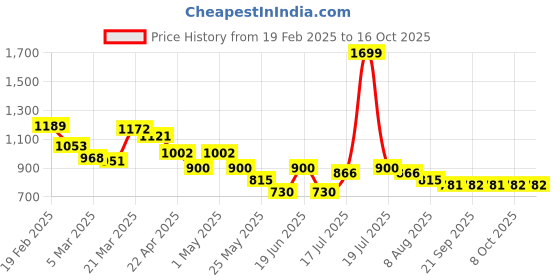 myntra.com Styli Relaxed Fit Mid-Rise Track Pants styli Price History Graph from 19 Feb 2025 to 16 Oct 2025