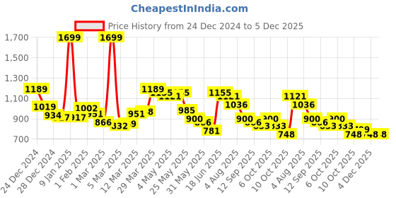 myntra.com Styli Relaxed Fit Track Pants styli Price History Graph from 24 Dec 2024 to 5 Dec 2025