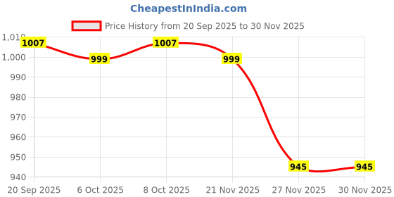 myntra.com Styli Relaxed Fit Varsity Open Hem Jogger With Pocket Towel Embroidery styli Price History Graph from 20 Sep 2025 to 30 Nov 2025