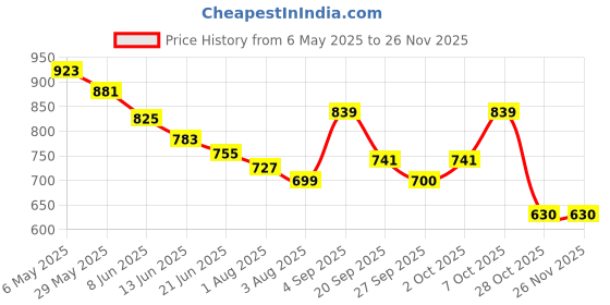 myntra.com Styli Relaxed Fit Welt Piping Pocket Plush Fleece Jogger styli Price History Graph from 6 May 2025 to 24 Nov 2025