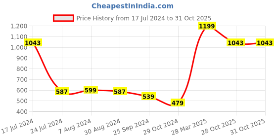 myntra.com Styli Rib Tipping Hooded Boxy Cotton Sweatshirt styli Price History Graph from 17 Jul 2024 to 30 Oct 2025