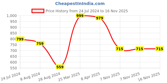 myntra.com Styli Roll Up Bow Slip On Ballerinas styli Price History Graph from 24 Jul 2024 to 15 Nov 2025