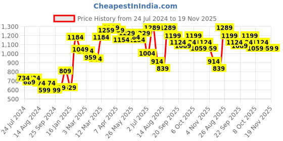 myntra.com Styli Round Neck Basic Jumpsuit styli Price History Graph from 24 Jul 2024 to 19 Nov 2025