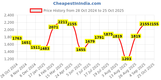 myntra.com Styli Round Neck Bell Sleeves A-Line Dress styli Price History Graph from 28 Oct 2024 to 25 Oct 2025