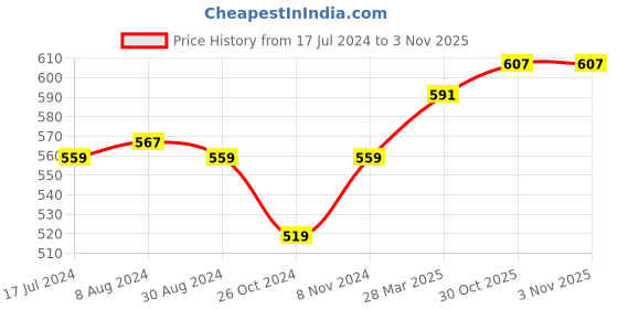 myntra.com Styli Round Neck Cotton Oversized Pullover styli Price History Graph from 17 Jul 2024 to 1 Nov 2025