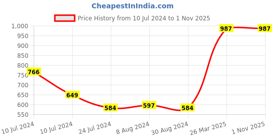 myntra.com Styli Round Neck Cotton Sweatshirt styli Price History Graph from 10 Jul 2024 to 30 Oct 2025