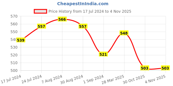 myntra.com Styli Round Neck Drop Shoulder Sleeves Oversized Cotton T-shirt styli Price History Graph from 17 Jul 2024 to 3 Nov 2025