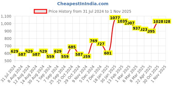 myntra.com Styli Round Neck Flutter Sleeves Basic Jumpsuit styli Price History Graph from 31 Jul 2024 to 1 Nov 2025