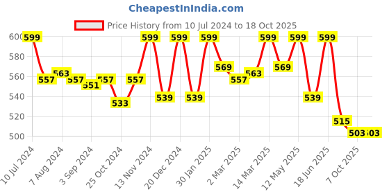 myntra.com Styli Round Neck Oversized Drop Shoulder Sleeves T-Shirt styli Price History Graph from 10 Jul 2024 to 17 Oct 2025