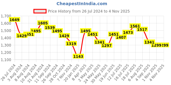 myntra.com Styli Round Neck Puff Sleeves Self Design Cotton Fit & Flare Dress styli Price History Graph from 26 Jul 2024 to 1 Nov 2025