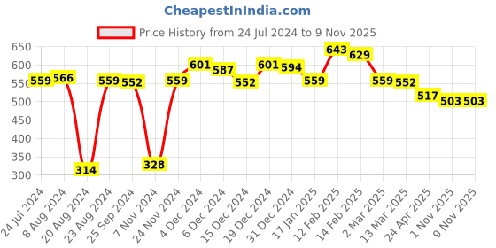 myntra.com Styli Round Neck Relaxed Fit T-shirt styli Price History Graph from 24 Jul 2024 to 1 Nov 2025