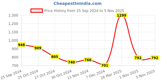 myntra.com Styli Ruffled Mock Wrap Midi Dress with Puff Sleeves styli Price History Graph from 25 Sep 2024 to 2 Nov 2025