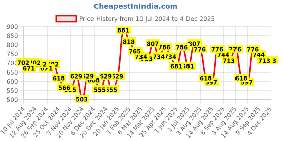 myntra.com Styli Satin Pleated High Rise A-Line Maxi Skirt styli Price History Graph from 10 Jul 2024 to 3 Dec 2025