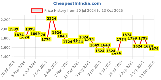 myntra.com Styli Schiffli A-Line Midi Dress styli Price History Graph from 30 Jul 2024 to 13 Oct 2025