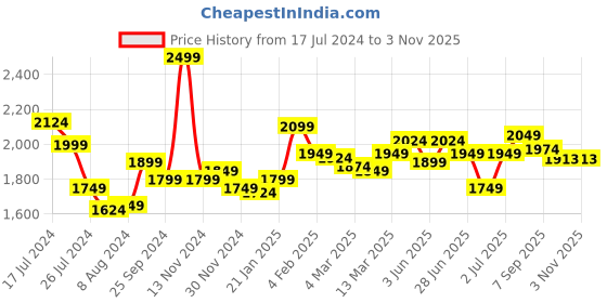 myntra.com Styli Schiffli Cutwork A-Line Maxi Dress styli Price History Graph from 17 Jul 2024 to 1 Nov 2025