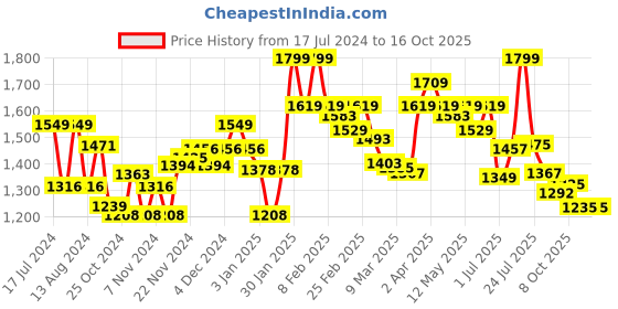 myntra.com Styli Self-Design  A-Line Midi Dress styli Price History Graph from 17 Jul 2024 to 15 Oct 2025