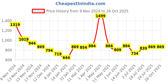 myntra.com Styli Self Design Acrylic Pullover Crop Sweater styli Price History Graph from 9 Nov 2024 to 26 Oct 2025