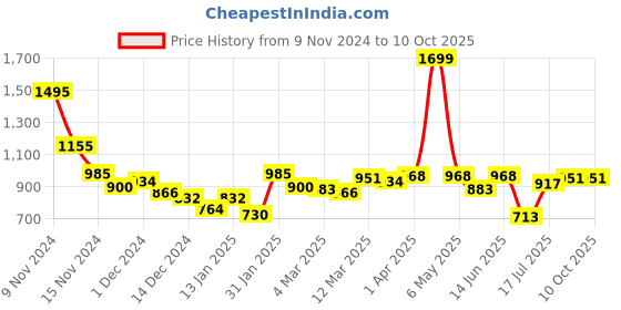 myntra.com Styli Self Design Acrylic Pullover Sweater styli Price History Graph from 9 Nov 2024 to 10 Oct 2025