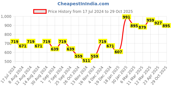 myntra.com Styli Self Design Flared Sleeve Wrap Maxi Dress styli Price History Graph from 17 Jul 2024 to 29 Oct 2025