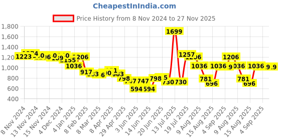 myntra.com Styli  Self Design Flared Sleeves Fit and Flare Tiered Dress styli Price History Graph from 8 Nov 2024 to 26 Nov 2025