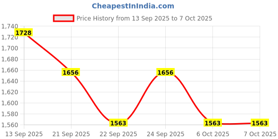 myntra.com Styli Self Design Flutter Sleeve Fit & Flare Midi Dress styli Price History Graph from 13 Sep 2025 to 6 Oct 2025