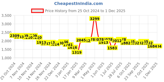 myntra.com Styli Self Design Notched Lapel Double Breasted Tweed Blazer styli Price History Graph from 25 Oct 2024 to 30 Nov 2025