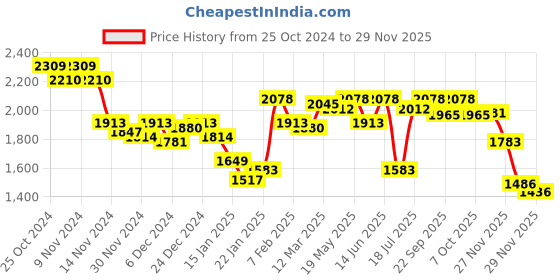 myntra.com Styli Self Design Notched Lapel Double Breasted Tweed Blazer styli Price History Graph from 25 Oct 2024 to 29 Nov 2025