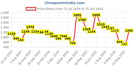 myntra.com Styli Self Design Puff Sleeves Dobby-Weave Tie Up Wrap Maxi Dress styli Price History Graph from 31 Jul 2024 to 15 Oct 2025