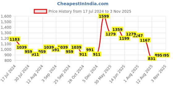 myntra.com Styli Self Design Round Neck Extended Sleeves Sheath Dress styli Price History Graph from 17 Jul 2024 to 2 Nov 2025