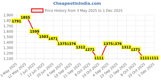 myntra.com Styli Self Design Self Design Waistcoat And Trousers styli Price History Graph from 3 May 2025 to 1 Dec 2025