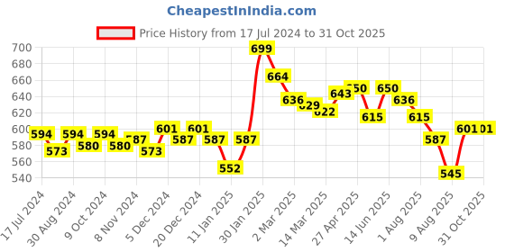 myntra.com Styli Self Design Shirt Collar Top styli Price History Graph from 17 Jul 2024 to 31 Oct 2025