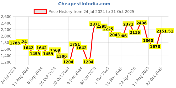 myntra.com Styli Self Design Tie-Up Neck Basic Jumpsuit styli Price History Graph from 24 Jul 2024 to 30 Oct 2025