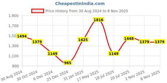 myntra.com Styli Self Designed Bucket Handheld Bag styli Price History Graph from 30 Aug 2024 to 8 Nov 2025