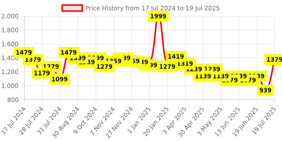 myntra.com Styli Set of 3 PU Structured Handheld Bag styli Price History Graph from 17 Jul 2024 to 2 Jul 2025