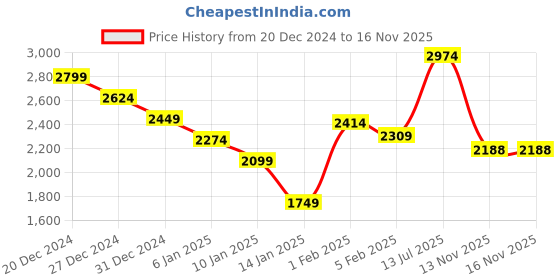myntra.com Styli Sherpa Zip Up Stand Collar Gilet Tailored Jacket styli Price History Graph from 20 Dec 2024 to 16 Nov 2025