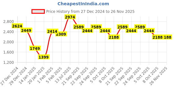 myntra.com Styli Sherpa Zip Up Stand Collar Gilet Tailored Jacket styli Price History Graph from 27 Dec 2024 to 26 Nov 2025