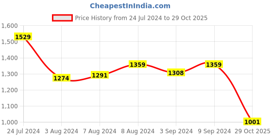 myntra.com Styli Shirt Collar Gathered Wrap Floral Midi Dress styli Price History Graph from 24 Jul 2024 to 29 Oct 2025