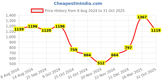 myntra.com Styli Shirt Collar Puff Sleeves Shirt Midi Dress styli Price History Graph from 8 Aug 2024 to 31 Oct 2025