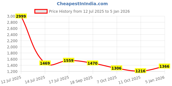 myntra.com Styli Shirt Coller Wrap Midi Dress styli Price History Graph from 12 Jul 2025 to 3 Jan 2026