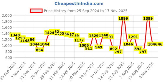 myntra.com Styli Short Sleeves Wrap Maxi Dress styli Price History Graph from 25 Sep 2024 to 17 Nov 2025