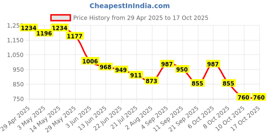 myntra.com Styli Side Contrast Open Hem Relaxed Fit Joggers with Zip Pockets styli Price History Graph from 29 Apr 2025 to 16 Oct 2025