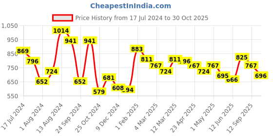 myntra.com Styli Side Cut & Sew Butterfly Print Relaxed Fit Joggers styli Price History Graph from 17 Jul 2024 to 30 Oct 2025