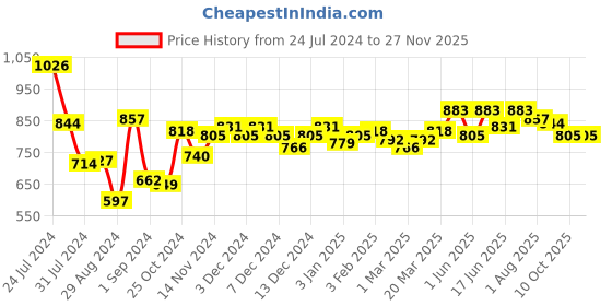 myntra.com Styli Side Printed Motif Relaxed Fit Joggers styli Price History Graph from 24 Jul 2024 to 25 Nov 2025