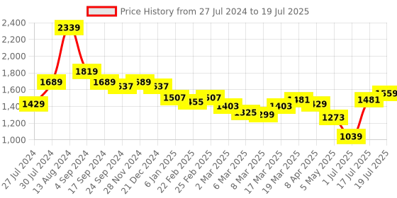 myntra.com Styli Silver Toned Textured Structured Handheld Bag styli Price History Graph from 27 Jul 2024 to 1 Jul 2025