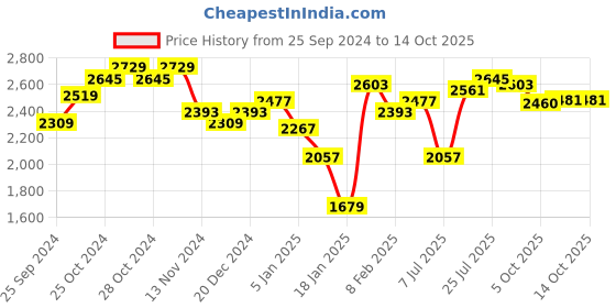 myntra.com Styli Single-Breasted Longline Overcoat With Belt styli Price History Graph from 25 Sep 2024 to 14 Oct 2025