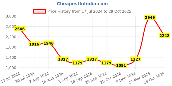 myntra.com Styli Single Breasted Textured Longline Regular Fit Blazer styli Price History Graph from 17 Jul 2024 to 29 Oct 2025